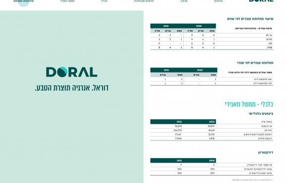 דוח ESG לשנת 2021 - עמ' 61